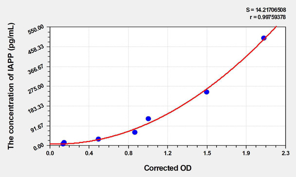Mouse IAPP (Islet Amyloid Polypeptide) ELISA Kit (AEKE03367)