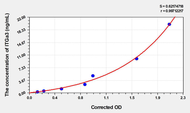 Human ITGa3 (Integrin Alpha 3) ELISA Kit (AEKE03394)