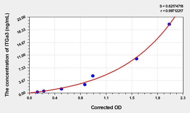 Human ITGa3 (Integrin Alpha 3) ELISA Kit (AEKE03394)