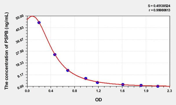 Bovine PSPB (Pregnancy Specific Protein B) ELISA Kit (AEKE03396)