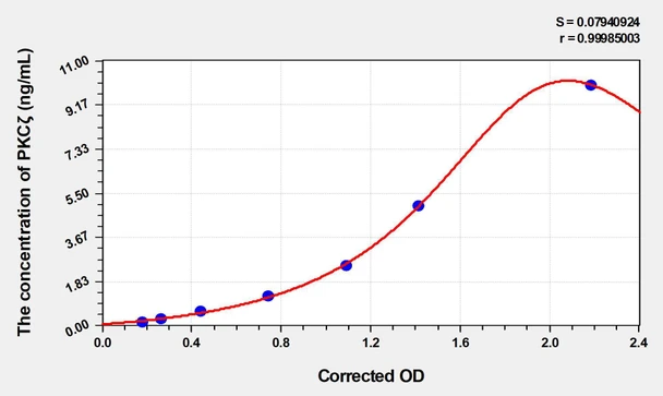 Mouse PKC zeta (Protein Kinase C Zeta) ELISA (Small Sample Volume) (AEKE03408)