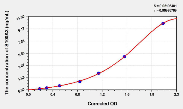 Human S100A3 (S100 Calcium Binding Protein A3) ELISA (Small Sample Volume) (AEKE03415)