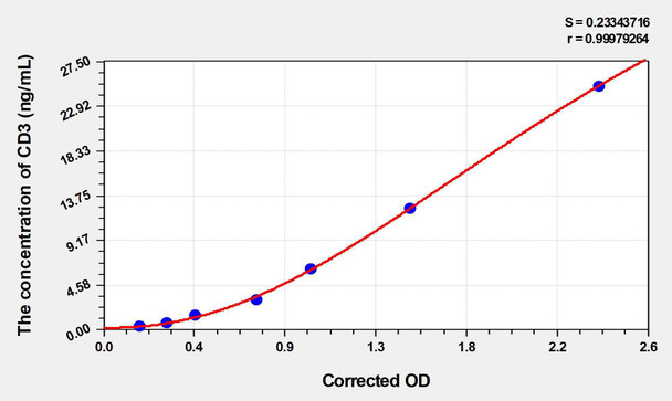 Mouse CD3 (Cluster of Differentiation 3) ELISA (Small Sample Volume) (AEKE03418)