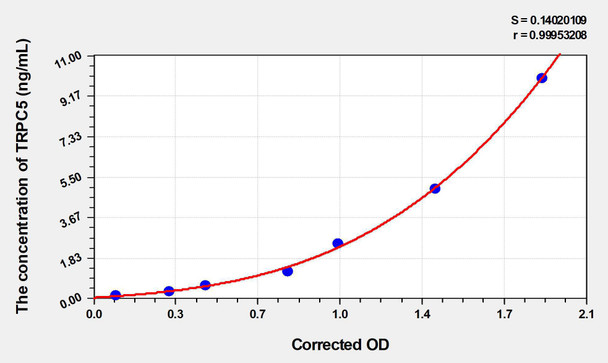 Mouse TRPC5 (Transient Receptor Potential Cation Channel Subfamily C Member 5) ELISA Kit (AEKE03438)