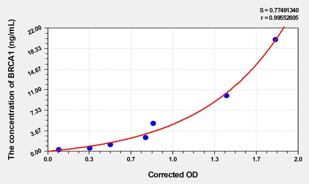 Human BRCA1 (Breast Cancer Type 1 Susceptibility Protein) ELISA Kit (AEKE03445)