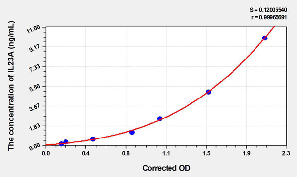 Rabbit IL23A (Interleukin 23 Subunit Alpha) ELISA Kit (AEKE03486)