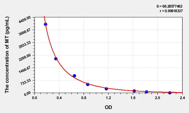 Sheep MT (Melatonin) ELISA Kit (AEKE03501)