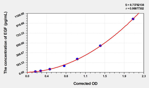 Goat EGF (Epidermal Growth Factor) ELISA Kit (AEKE03504)