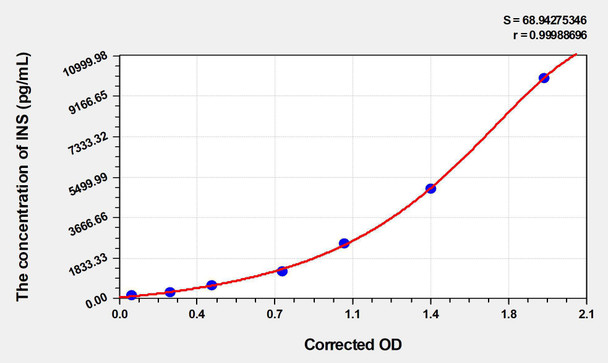 Horse INS (Insulin) ELISA Kit (AEKE03529)