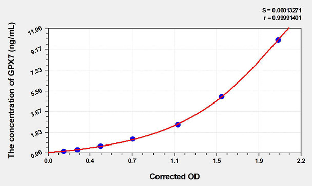 Mouse GPX7 (Glutathione Peroxidase 7) ELISA (Small Sample Volume) (AEKE03551)