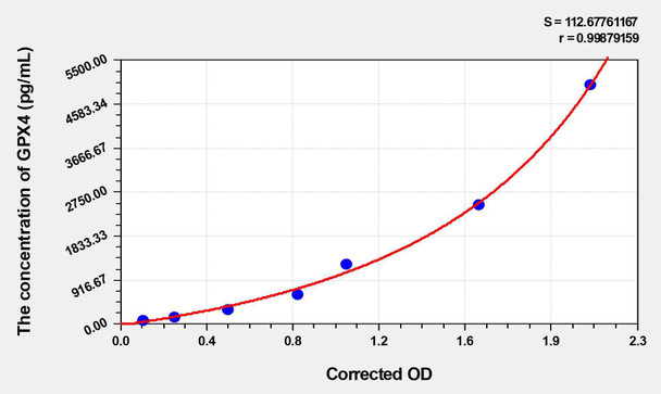 Rat GPX4 (Glutathione Peroxidase 4) ELISA (Small Sample Volume) (AEKE03594)