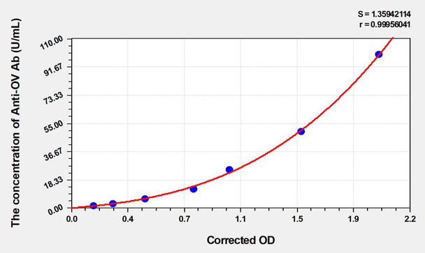Human Anti-OV Ab (Anti-Ovarian Antibody) ELISA Kit (AEKE03604)