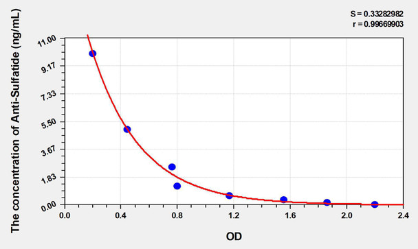 Human Anti-Sulfatide (Anti-Sulfatide IgM antibody) ELISA Kit (AEKE03619)