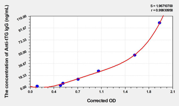 Human Anti-tTG IgG (Anti-Tissue Transglutaminase IgG) ELISA Kit (AEKE03625)