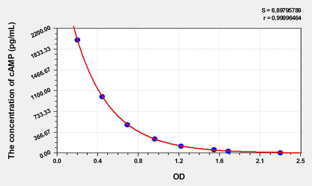 Rat cAMP (Cyclic Adenosine Monophosphate) ELISA Kit (AEKE03628)