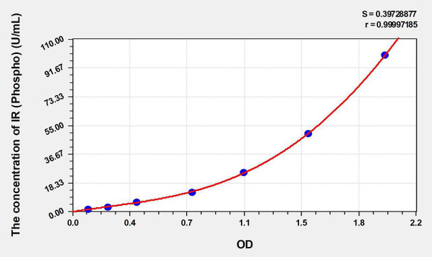 Mouse phospho-Insulin Receptor, beta Subunit (pTyr1162/1163) ELISA Kit (AEKE03639)
