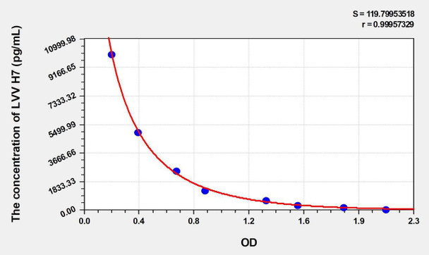 LVV H7 (LVV Hemorphin 7) ELISA Kit (AEKE03651)