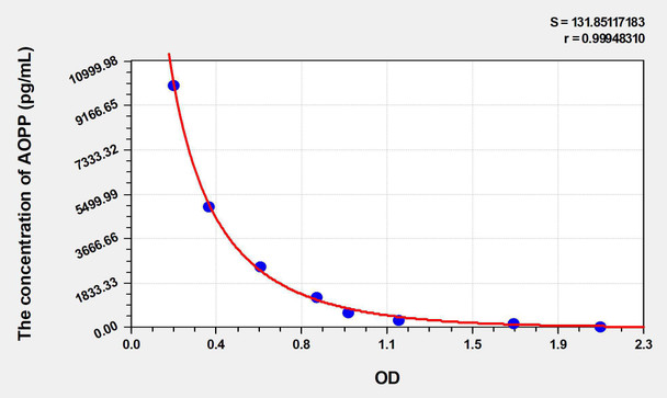 Rat AOPP (Advanced Oxidation Protein Products) ELISA Kit (AEKE03657)