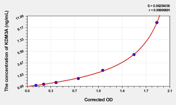 Human KDM3A (Lysine-specific demethylase 3A) ELISA Kit (AEKE03669)