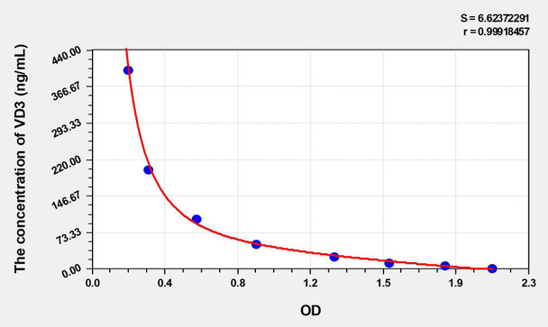 Human VD3 (Vitamin D3) ELISA Kit (AEKE03677)