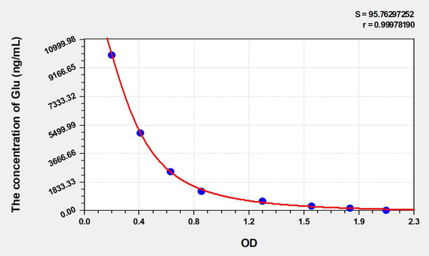 Rat Glu (Glutamic Acid) ELISA Kit (AEKE03678)