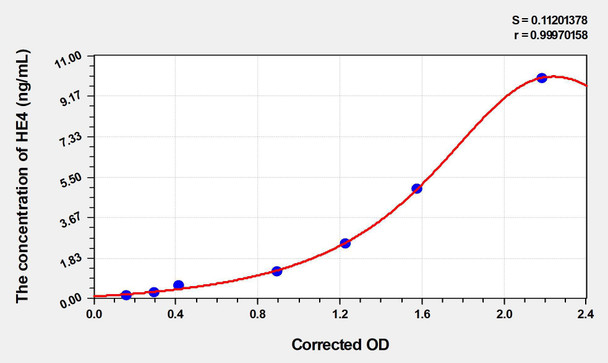 Mouse HE4 (Epididymal protein 4) ELISA (Small Sample Volume) (AEKE03716)