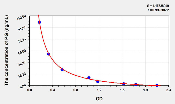 Bovine PG (Progesterone) ELISA Kit (AEKE03720)