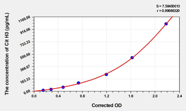 Rat Cit H3 (Citrullinated Histone H3) ELISA Kit (AEKE03727)