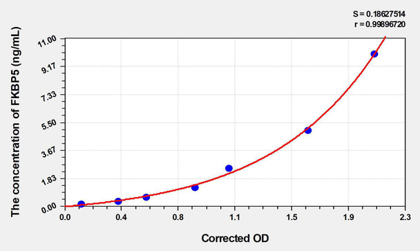 Rat FKBP5 (FK506 Binding Protein 5) ELISA Kit (AEKE03729)