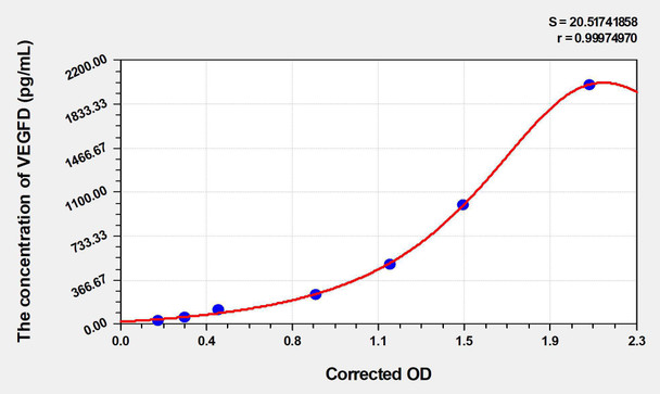 Pig VEGFD (Vascular Endothelial Growth Factor D) ELISA Kit (AEKE03740)