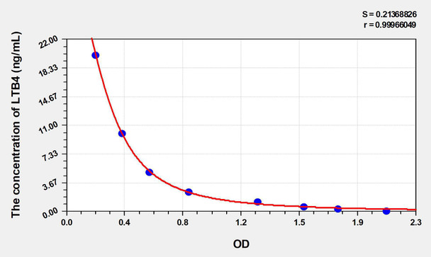 Human LTB4 (Leukotriene B4) ELISA Kit (AEKE03754)