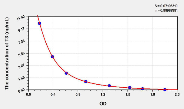 Human T3 (Triiodothyronine) ELISA Kit (AEKE03755)