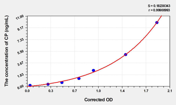 Simian CP (C-Peptide) ELISA Kit (AEKE03759)