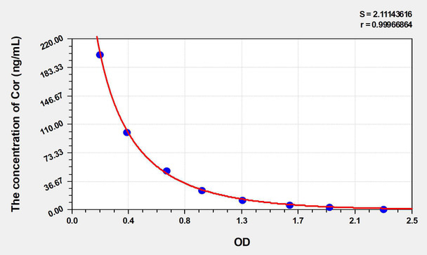 Simian Cor (Cortisol) ELISA Kit (AEKE03761)