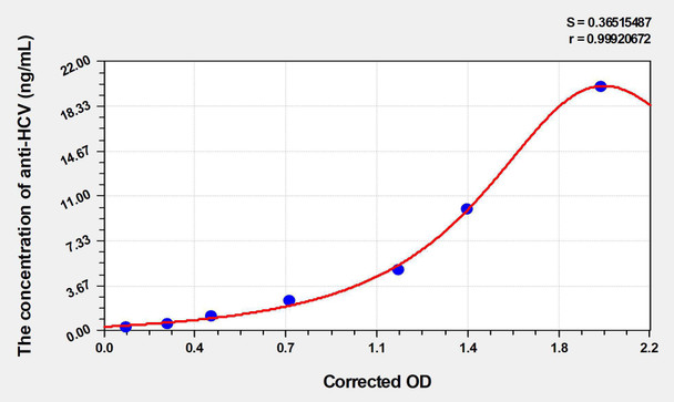 Human anti-HCV (anti-Hepatitis C antibody) ELISA Kit (AEKE03764)