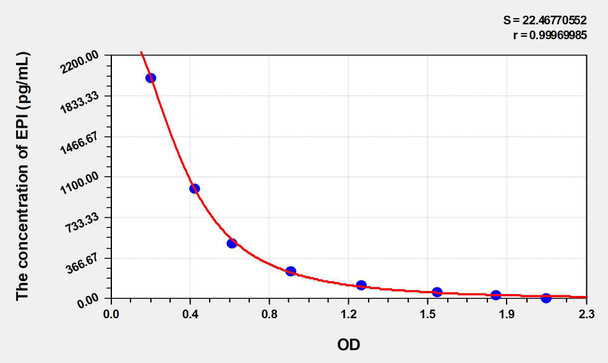 Zebrafish EPI (Epinephrine/Adrenaline) ELISA Kit (AEKE03789)