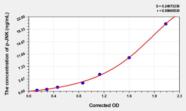 Rat p-JNK (Phosphorylated c-Jun N-terminal kinases) ELISA Kit (AEKE03793)