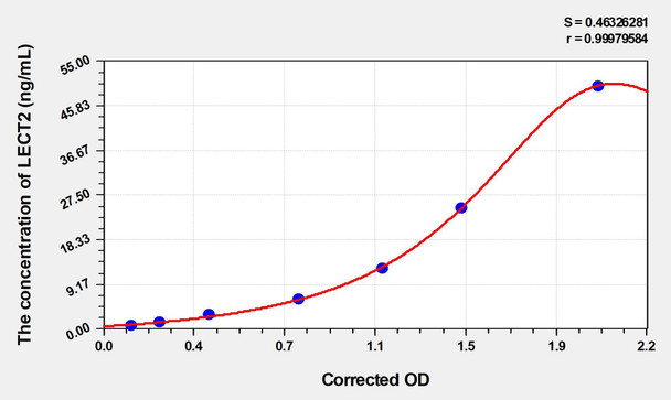 Rat LECT2 (Leukocyte Cell Derived Chemotaxin 2 ) ELISA (Small Sample Volume) (AEKE03807)