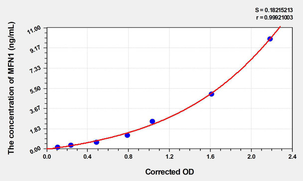 Mouse MFN1 (Mitofusin 1) ELISA Kit (AEKE03814)