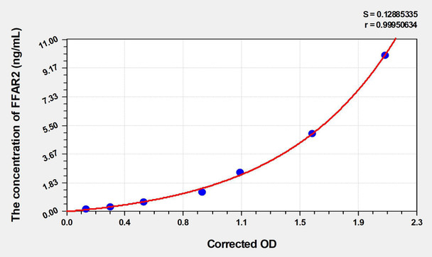 Human FFAR2 (Free Fatty Acid Receptor 2) ELISA (Small Sample Volume) (AEKE03829)