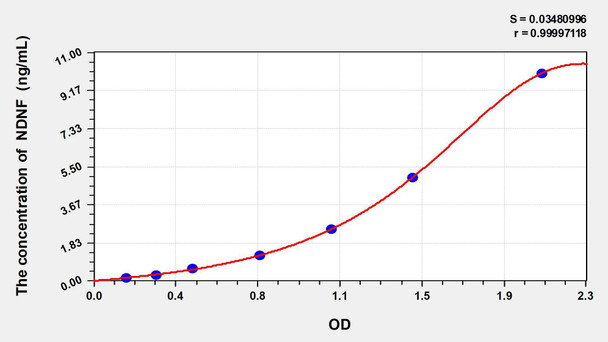 Mouse NDNF (Neuron Derived Neurotrophic Factor) ELISA Kit (AEKE03838)