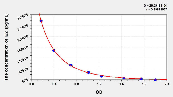 Pig E2 (Estradiol) ELISA Kit (AEKE03844)