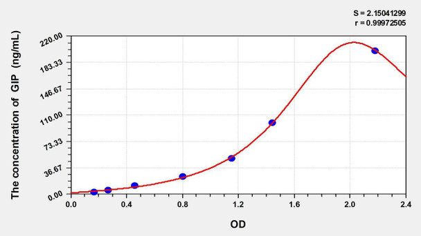 Human GIP (Glucose dependent insulin releasing polypeptide) ELISA Kit (AEKE03846)