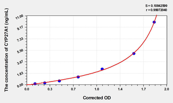 Rat CYP27A1 (Cytochrome P450 27A1) ELISA (Small Sample Volume) (AEKE03849)