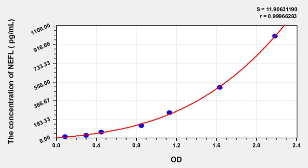 Bovine NEFL (Neurofilament, Light Polypeptide) ELISA Kit (AEKE03862)