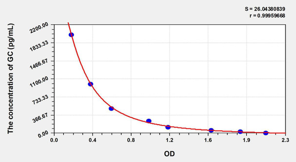 Dog GC (Glucagon) ELISA Kit (AEKE03864)