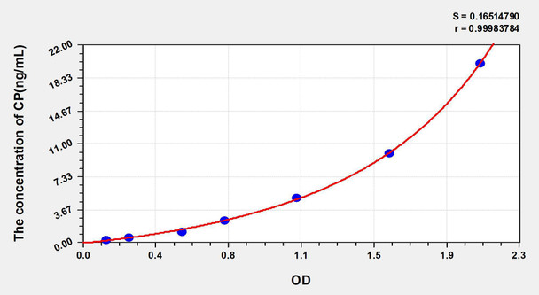 Horse CP (C-Peptide) ELISA Kit (AEKE03873)