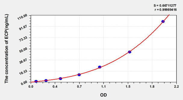 Human ECP (Eosinophil Cationic Protein) ELISA Kit (AEKE03877)