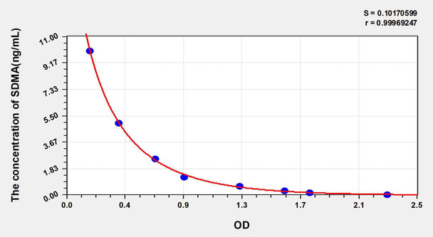 Rat SDMA (Symmetric dimethylarginine) ELISA Kit (AEKE03881)