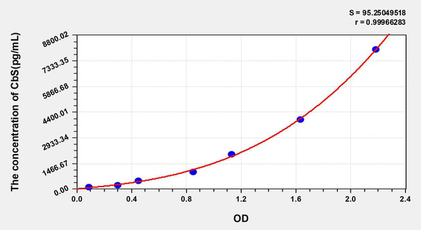 Human CbS (Cystathionine Beta Synthase) ELISA Kit (AEKE03884)